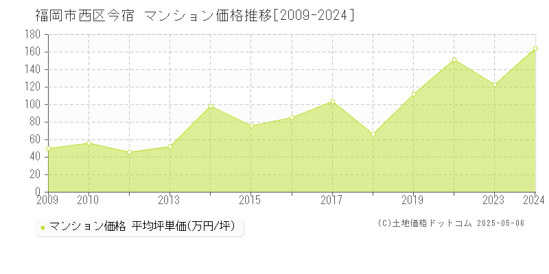 今宿(福岡市西区)のマンション価格推移グラフ(坪単価)[2009-2024年]