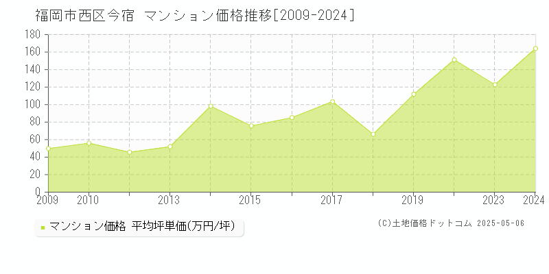 福岡市西区今宿のマンション取引事例推移グラフ 