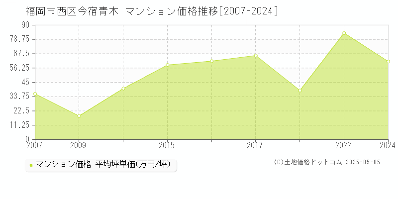 今宿青木(福岡市西区)のマンション価格推移グラフ(坪単価)[2007-2024年]