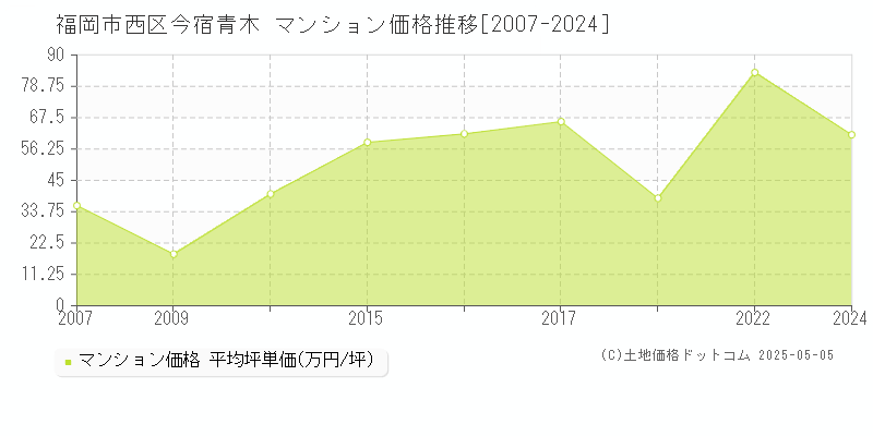 福岡市西区今宿青木のマンション取引事例推移グラフ 