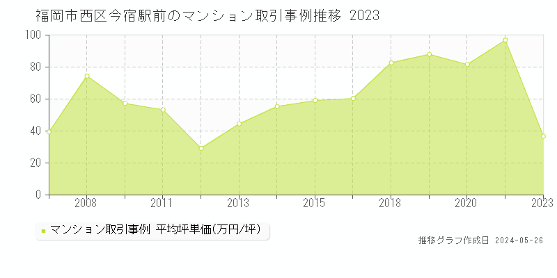 福岡市西区今宿駅前のマンション価格推移グラフ 