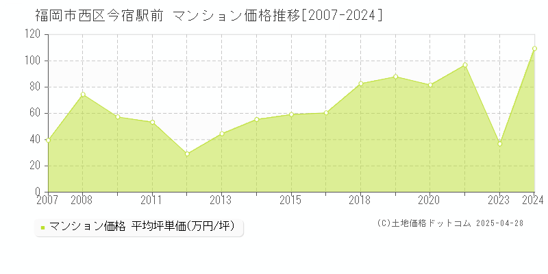 福岡市西区今宿駅前のマンション価格推移グラフ 