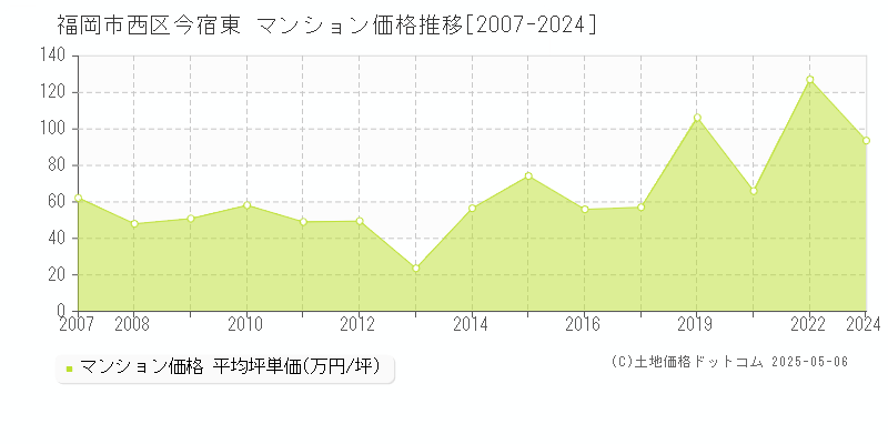 今宿東(福岡市西区)のマンション価格推移グラフ(坪単価)[2007-2024年]