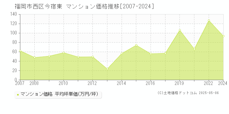 福岡市西区今宿東のマンション取引事例推移グラフ 