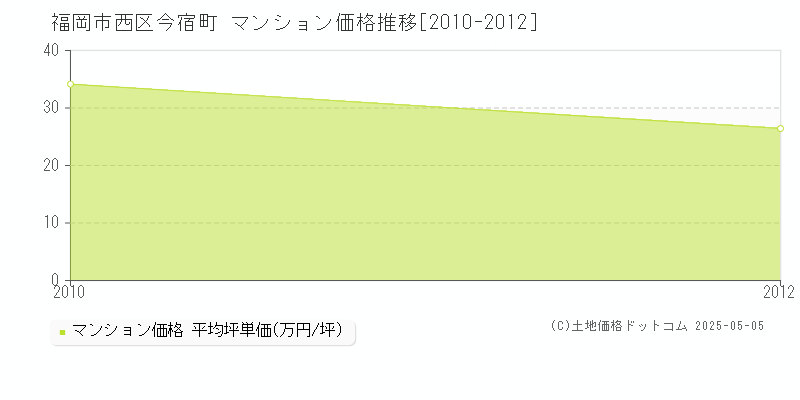 今宿町(福岡市西区)のマンション価格推移グラフ(坪単価)[2010-2012年]