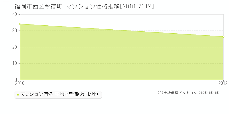 福岡市西区今宿町のマンション価格推移グラフ 