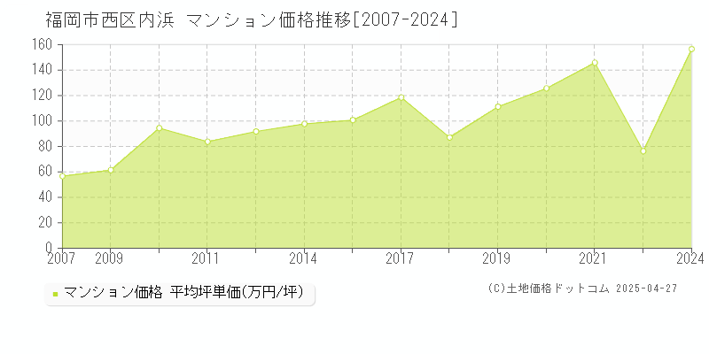 福岡市西区内浜のマンション取引事例推移グラフ 