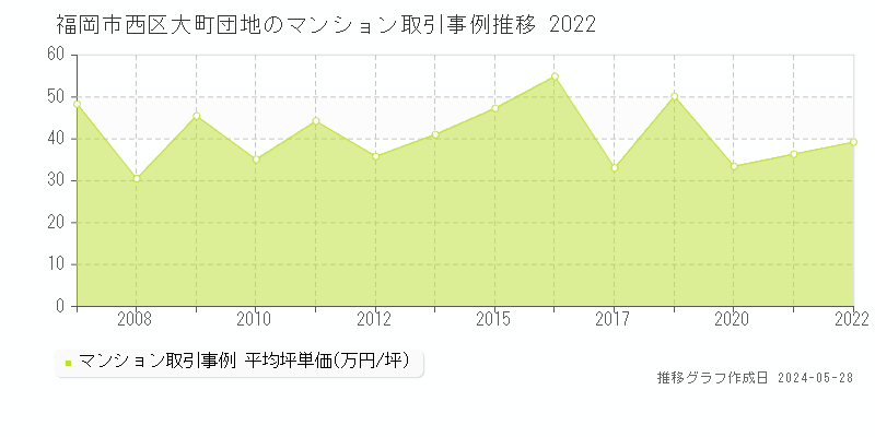 福岡市西区大町団地のマンション取引事例推移グラフ 