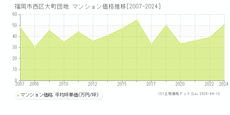 福岡市西区大町団地のマンション取引事例推移グラフ 