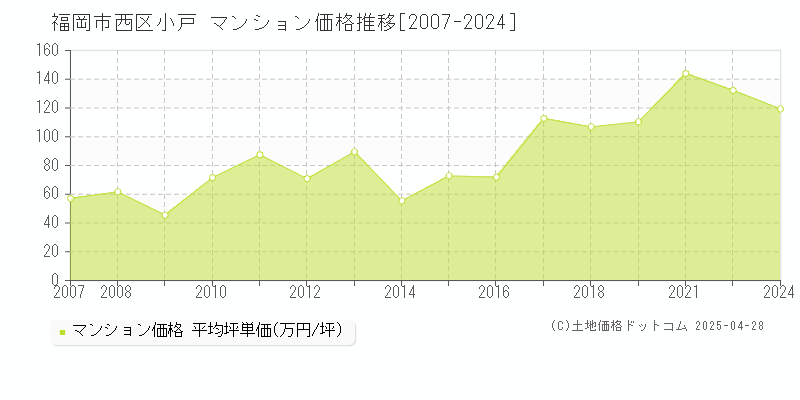 福岡市西区小戸のマンション価格推移グラフ 