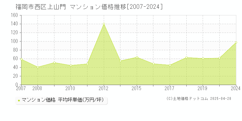 福岡市西区上山門のマンション価格推移グラフ 