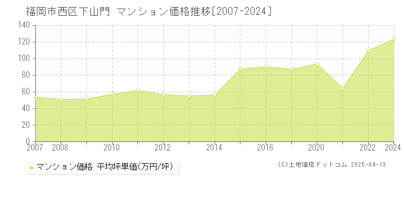 福岡市西区下山門のマンション価格推移グラフ 