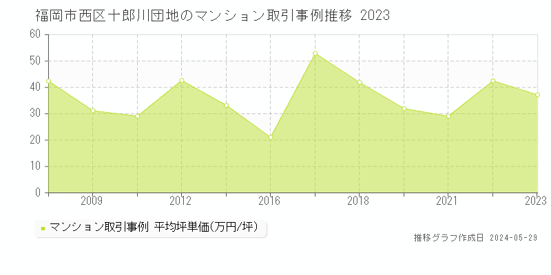 福岡市西区十郎川団地のマンション価格推移グラフ 