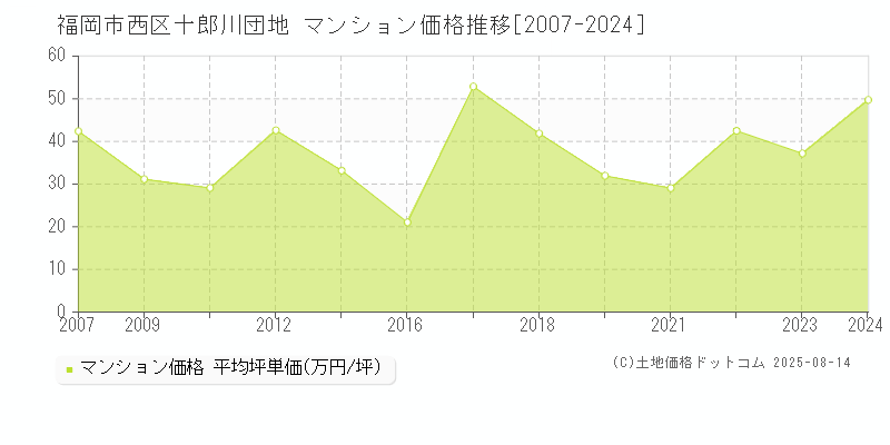十郎川団地(福岡市西区)のマンション価格推移グラフ(坪単価)[2007-2024年]