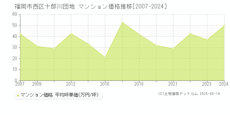 福岡市西区十郎川団地のマンション価格推移グラフ 