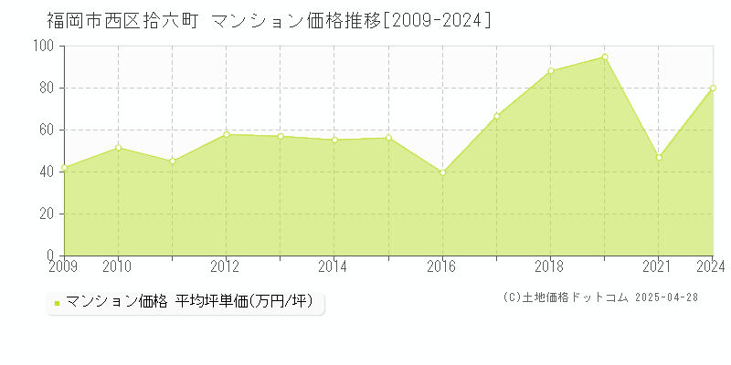 福岡市西区拾六町のマンション価格推移グラフ 