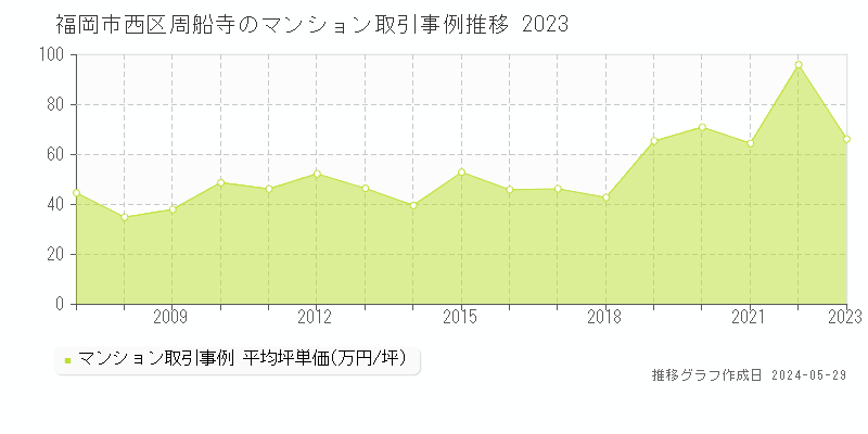 福岡市西区周船寺のマンション価格推移グラフ 