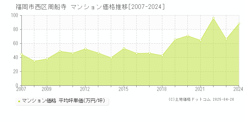 福岡市西区周船寺のマンション価格推移グラフ 