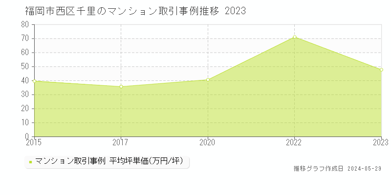 福岡市西区千里のマンション取引事例推移グラフ 