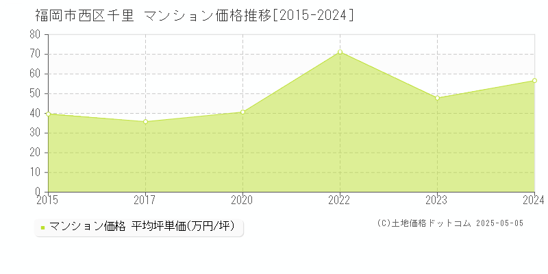 千里(福岡市西区)のマンション価格推移グラフ(坪単価)[2015-2024年]