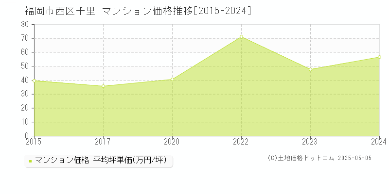 福岡市西区千里のマンション取引事例推移グラフ 