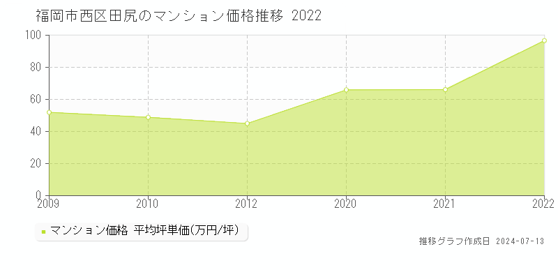 福岡市西区田尻のマンション価格推移グラフ 