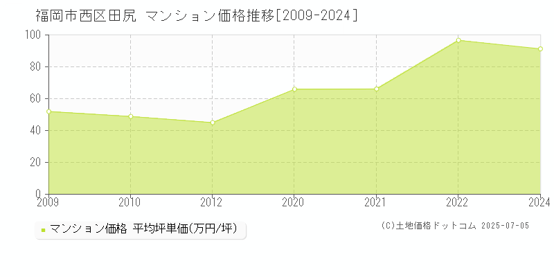 田尻(福岡市西区)のマンション価格推移グラフ(坪単価)[2009-2024年]