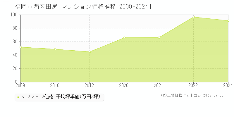 福岡市西区田尻のマンション価格推移グラフ 