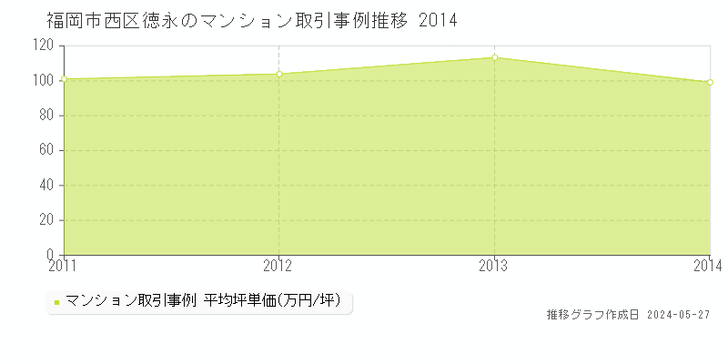 福岡市西区徳永のマンション価格推移グラフ 