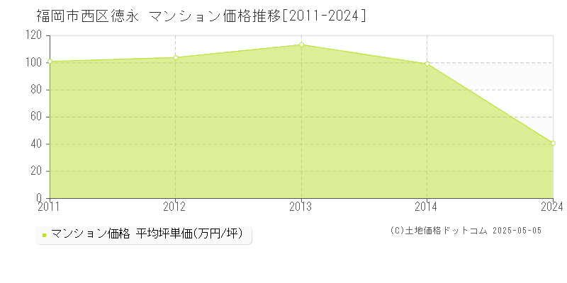 徳永(福岡市西区)のマンション価格推移グラフ(坪単価)[2011-2024年]