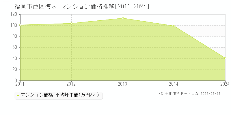 福岡市西区徳永のマンション価格推移グラフ 