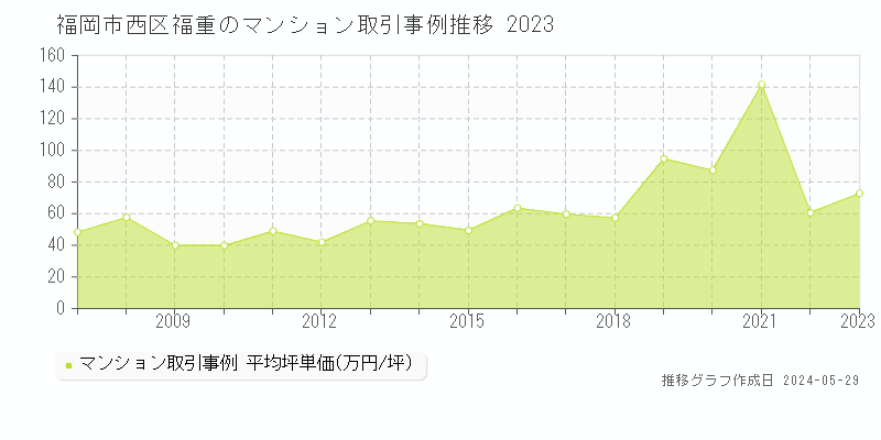 福岡市西区福重のマンション取引事例推移グラフ 