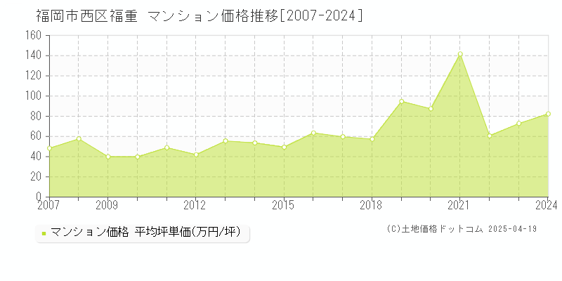 福岡市西区福重のマンション価格推移グラフ 