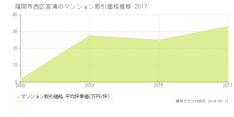 福岡市西区宮浦のマンション価格推移グラフ 