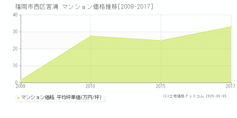 宮浦(福岡市西区)のマンション価格推移グラフ(坪単価)[2009-2017年]