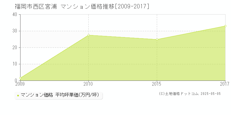 福岡市西区宮浦のマンション価格推移グラフ 