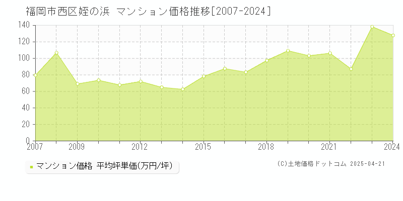 福岡市西区姪の浜のマンション取引価格推移グラフ 