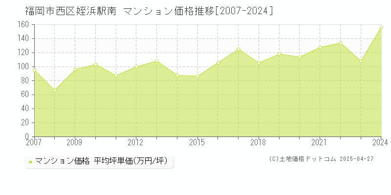 福岡市西区姪浜駅南のマンション価格推移グラフ 