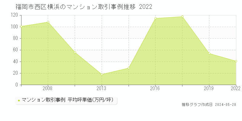 福岡市西区横浜のマンション価格推移グラフ 