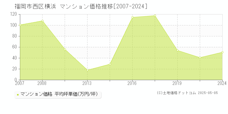 横浜(福岡市西区)のマンション価格推移グラフ(坪単価)[2007-2024年]