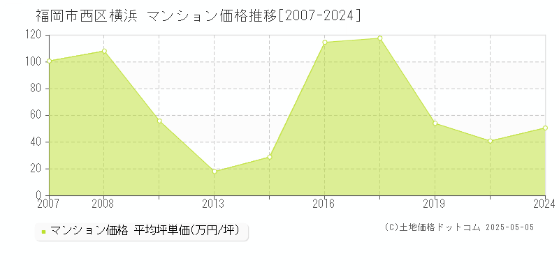 福岡市西区横浜のマンション価格推移グラフ 