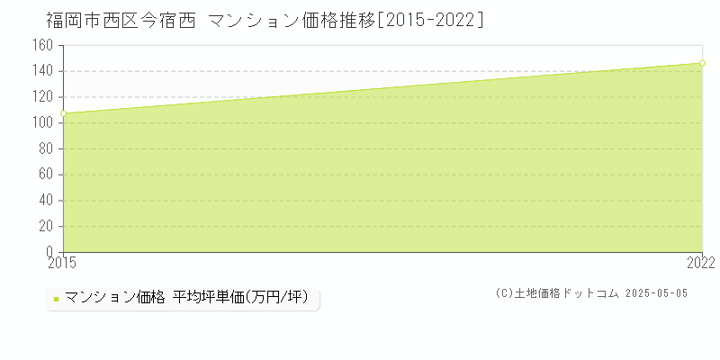 今宿西(福岡市西区)のマンション価格推移グラフ(坪単価)[2015-2022年]