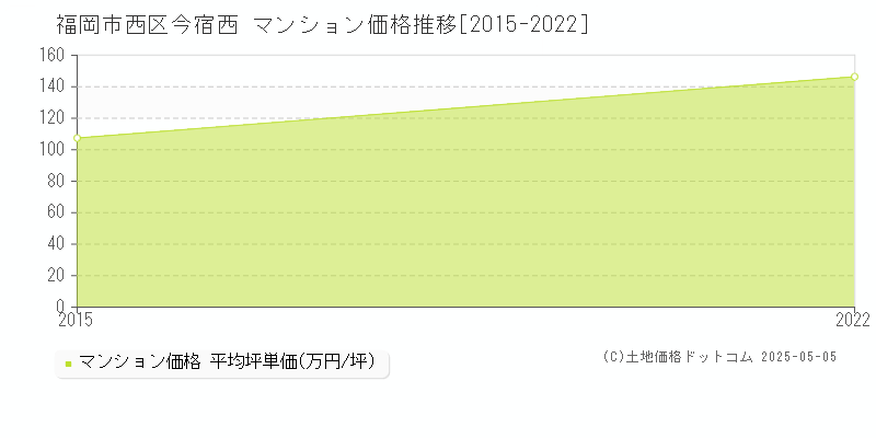 福岡市西区今宿西のマンション価格推移グラフ 