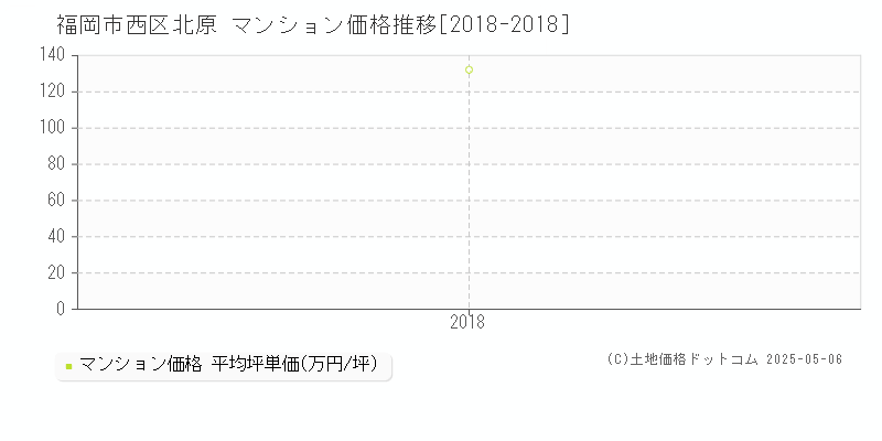 北原(福岡市西区)のマンション価格推移グラフ(坪単価)[2018-2018年]