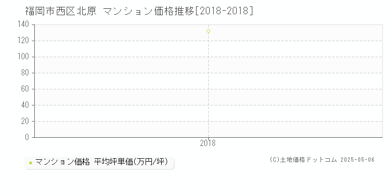 福岡市西区北原のマンション価格推移グラフ 