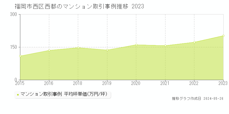 福岡市西区西都のマンション価格推移グラフ 
