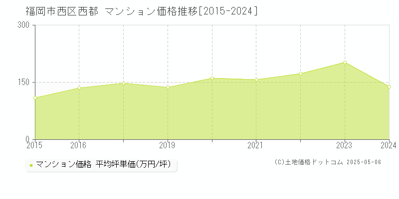 西都(福岡市西区)のマンション価格推移グラフ(坪単価)[2015-2024年]