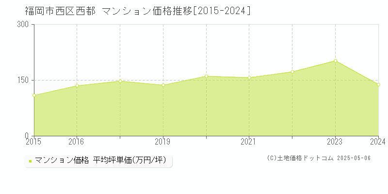 福岡市西区西都のマンション価格推移グラフ 