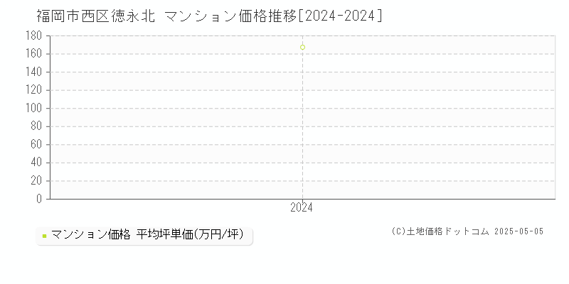 徳永北(福岡市西区)のマンション価格推移グラフ(坪単価)[2024-2024年]