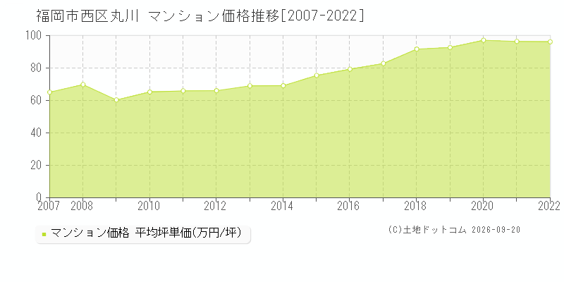 福岡市西区丸川のマンション価格推移グラフ(坪単価)[2007-2022年]